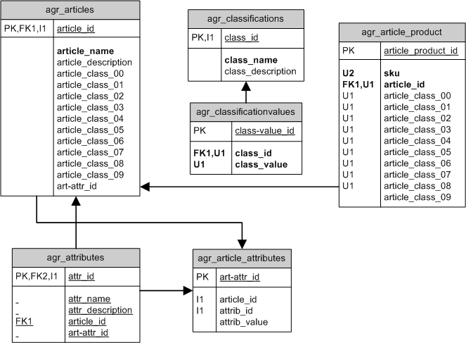 ACME2 Database Model Diagram 
