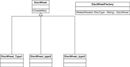 DiscWheelFactory